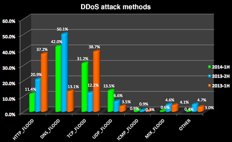 DDoS attack methods