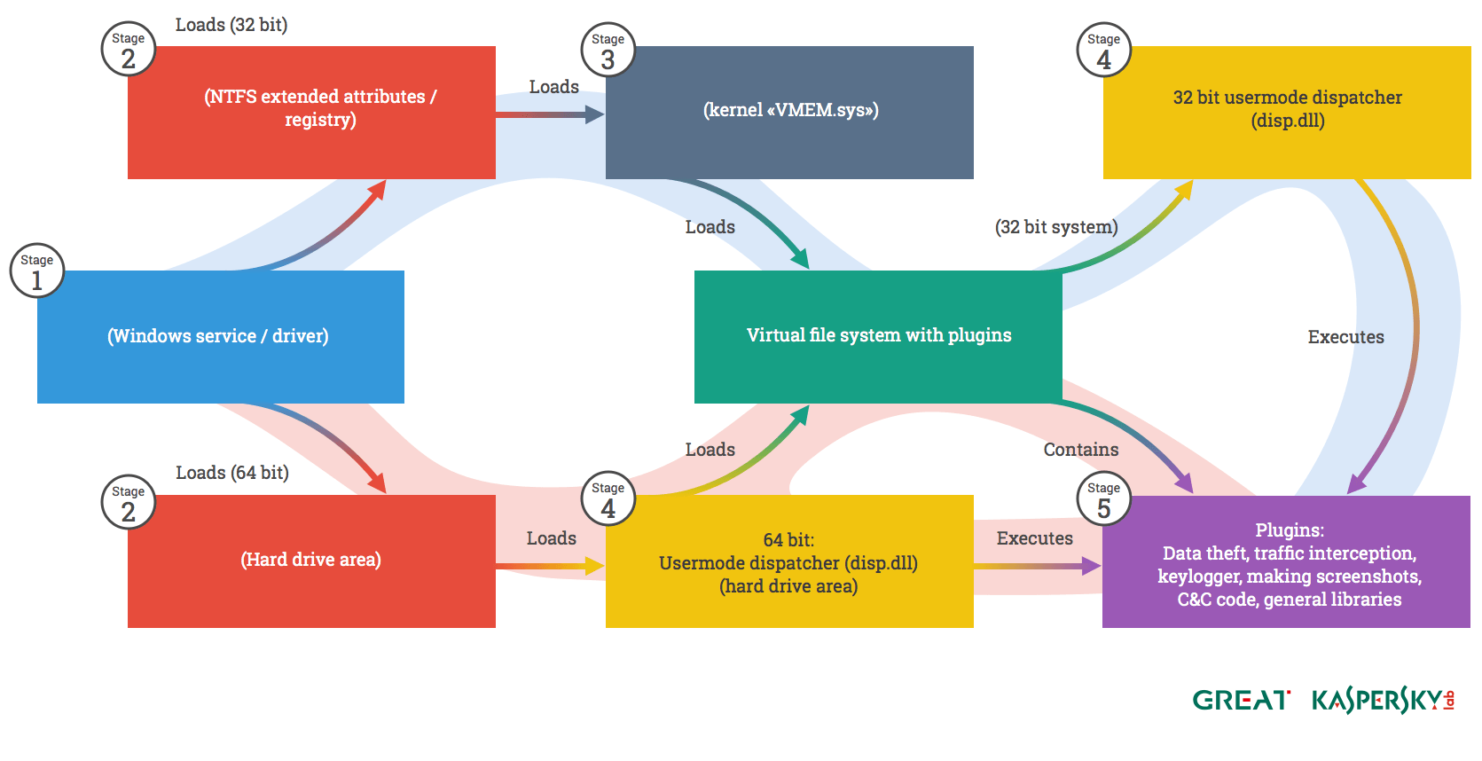 Regin-diagram-6-stages