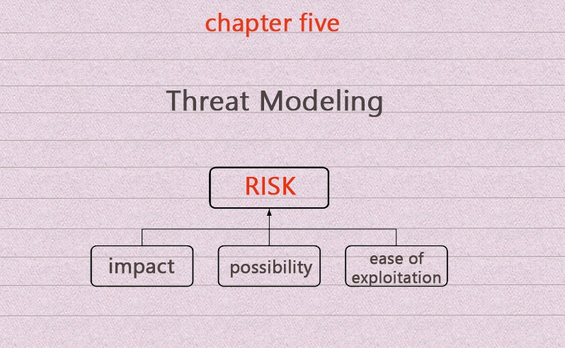 脅威モデリングの定義