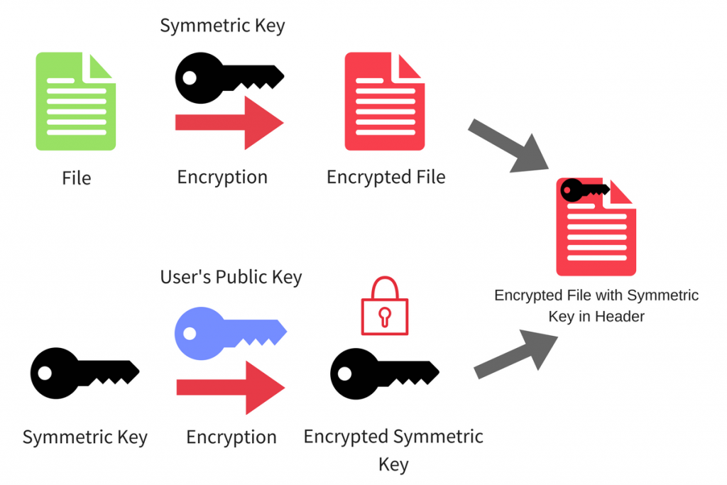 ransomware encryption explained