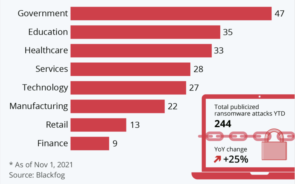 ランサムウェアの影響を受ける業界