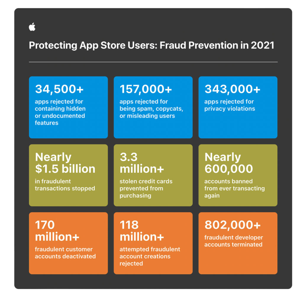 apple-app-store-fraud-report-sensorstechforum